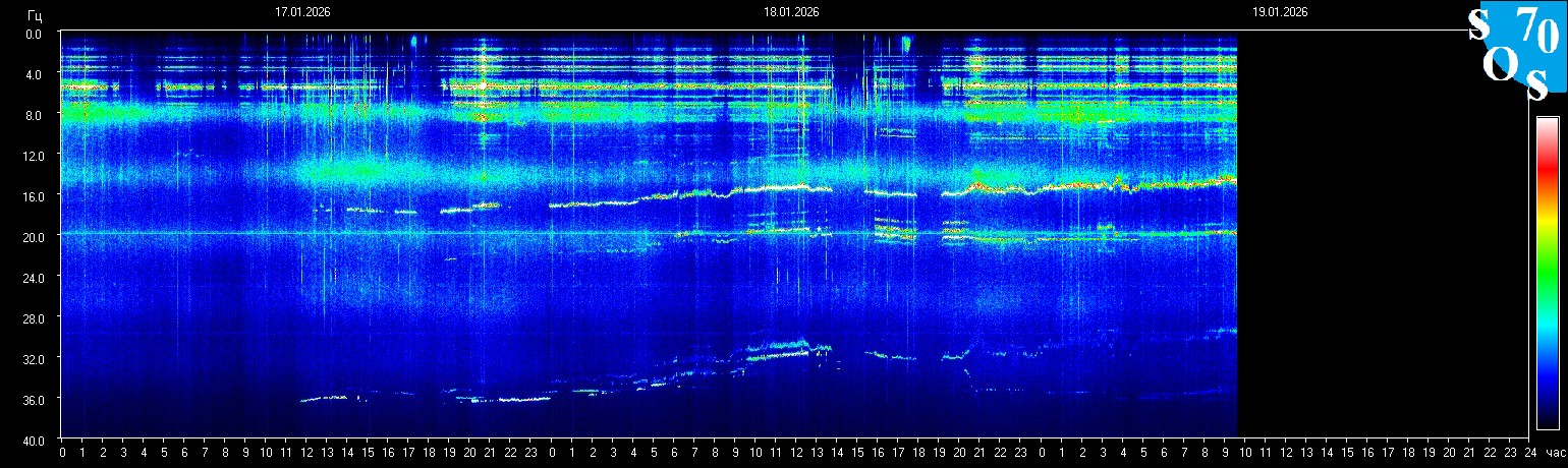 Schumann Resonance Graph